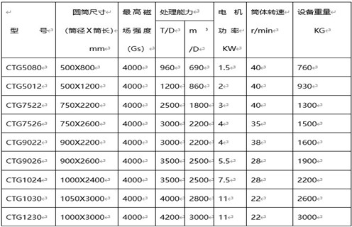 永磁筒式磁選機，克拉瑪依永磁筒式磁選機主要技術(shù)參數(shù)_遠力克拉瑪依永磁筒式磁選機主要技術(shù)參數(shù)使用注意事項磁場分布圖